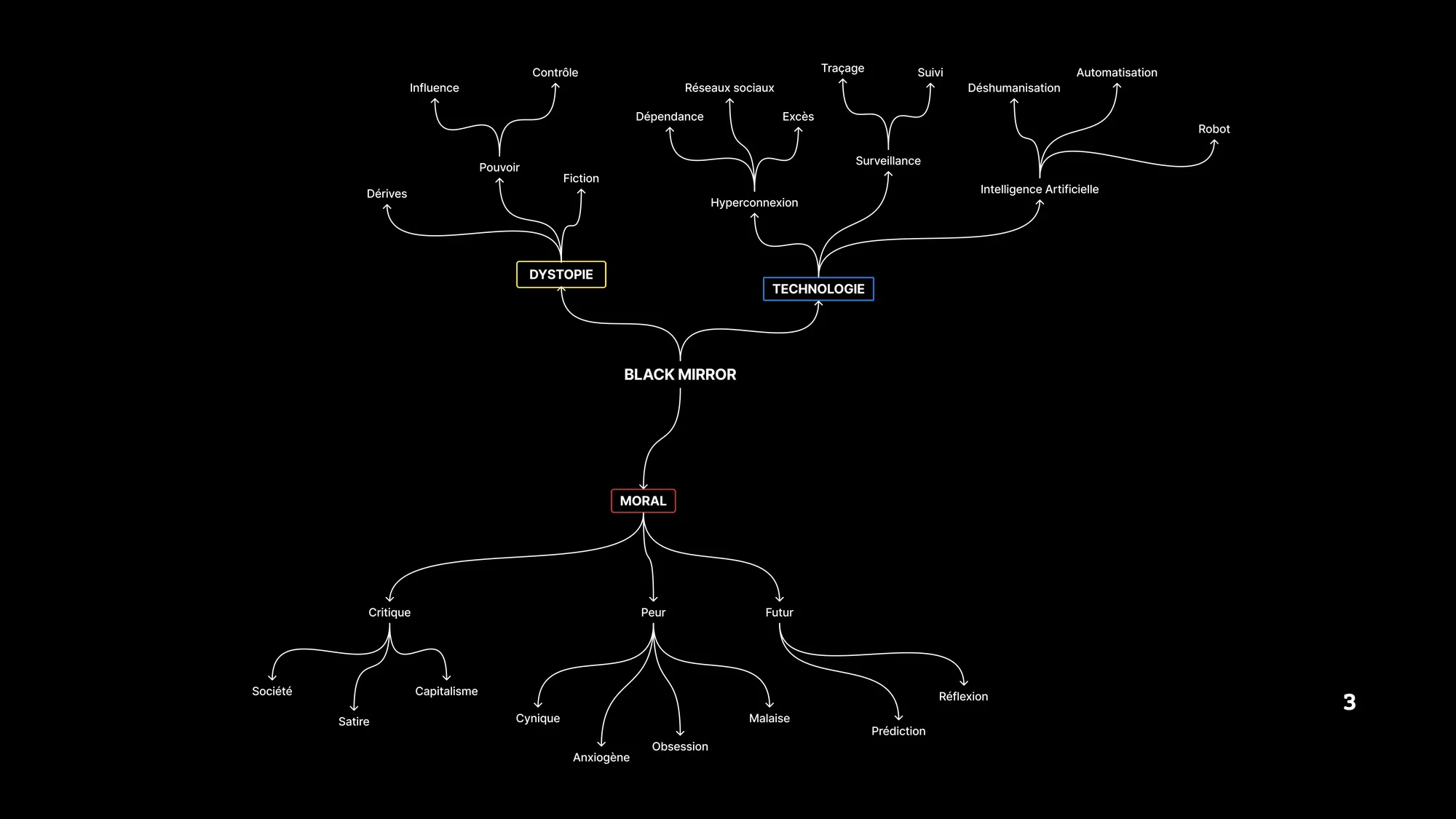 Carte mentale des thèmes de Black Mirror : dystopie, technologie, moral